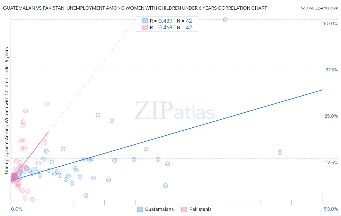 Guatemalan vs Pakistani Unemployment Among Women with Children Under 6 years