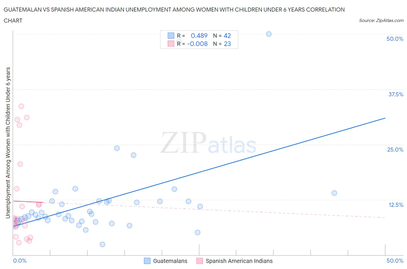 Guatemalan vs Spanish American Indian Unemployment Among Women with Children Under 6 years