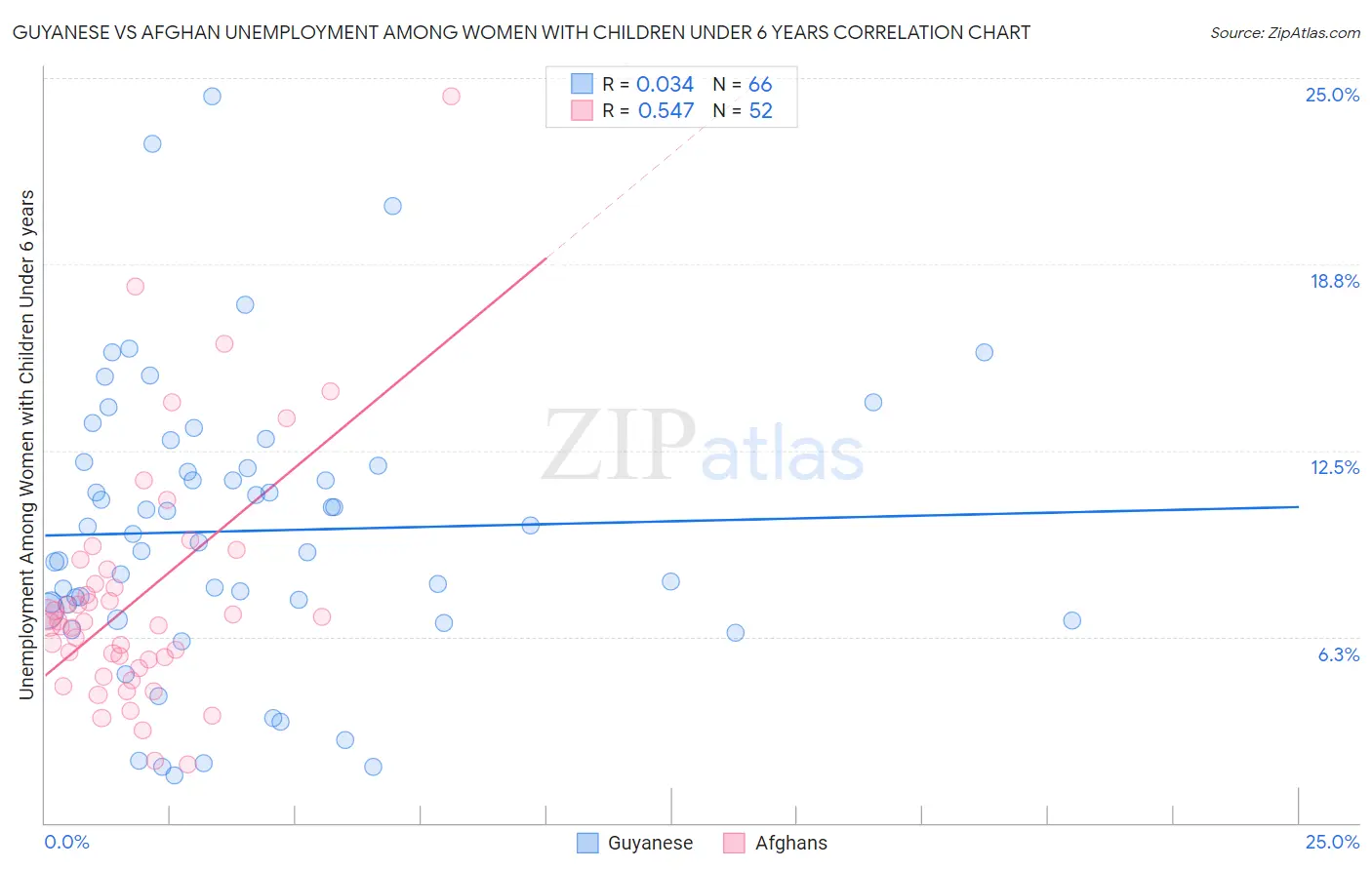 Guyanese vs Afghan Unemployment Among Women with Children Under 6 years