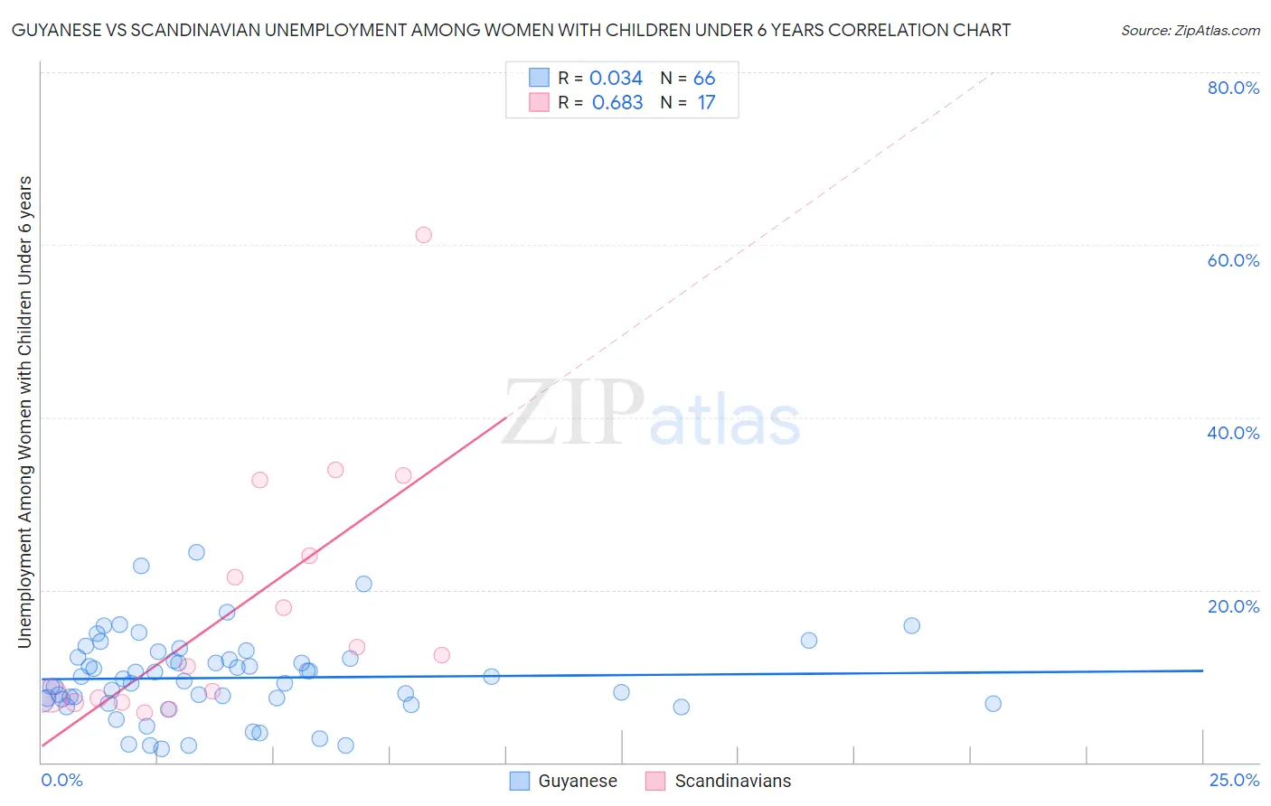 Guyanese vs Scandinavian Unemployment Among Women with Children Under 6 years