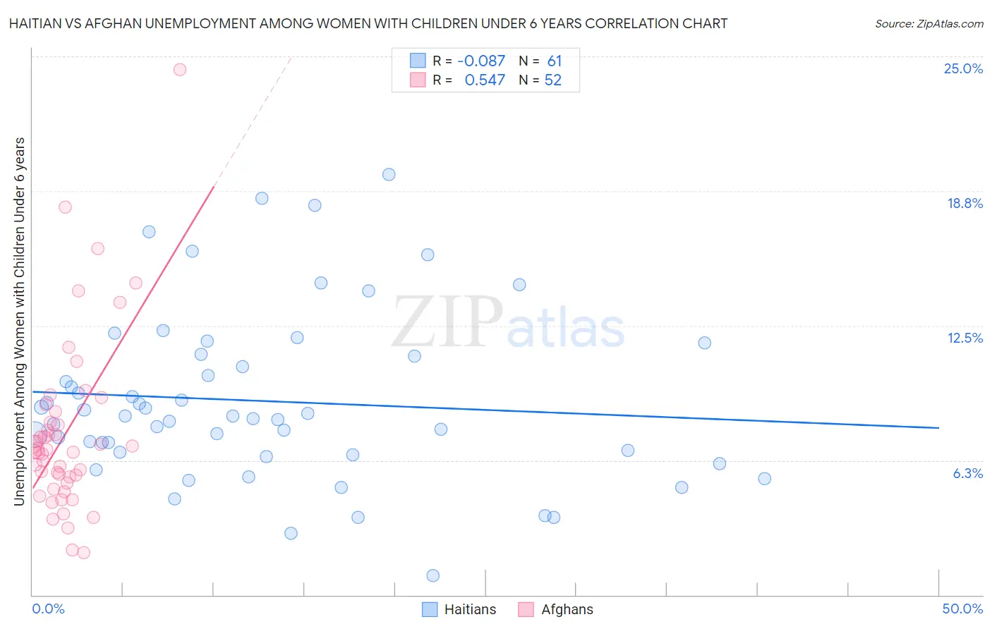 Haitian vs Afghan Unemployment Among Women with Children Under 6 years