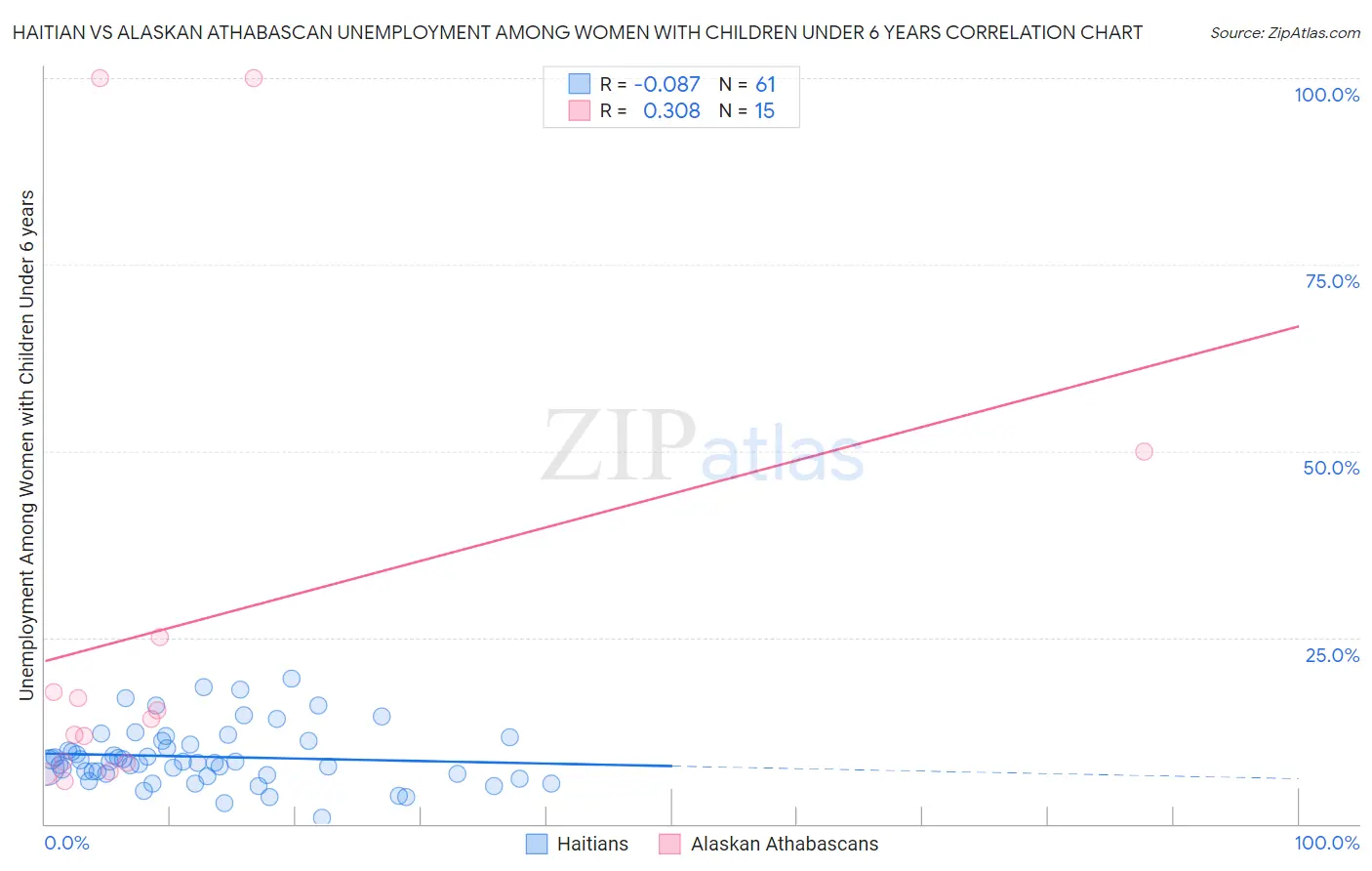 Haitian vs Alaskan Athabascan Unemployment Among Women with Children Under 6 years