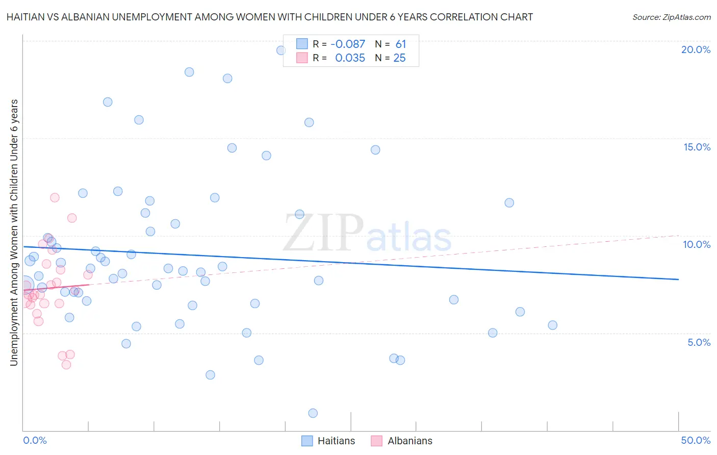 Haitian vs Albanian Unemployment Among Women with Children Under 6 years