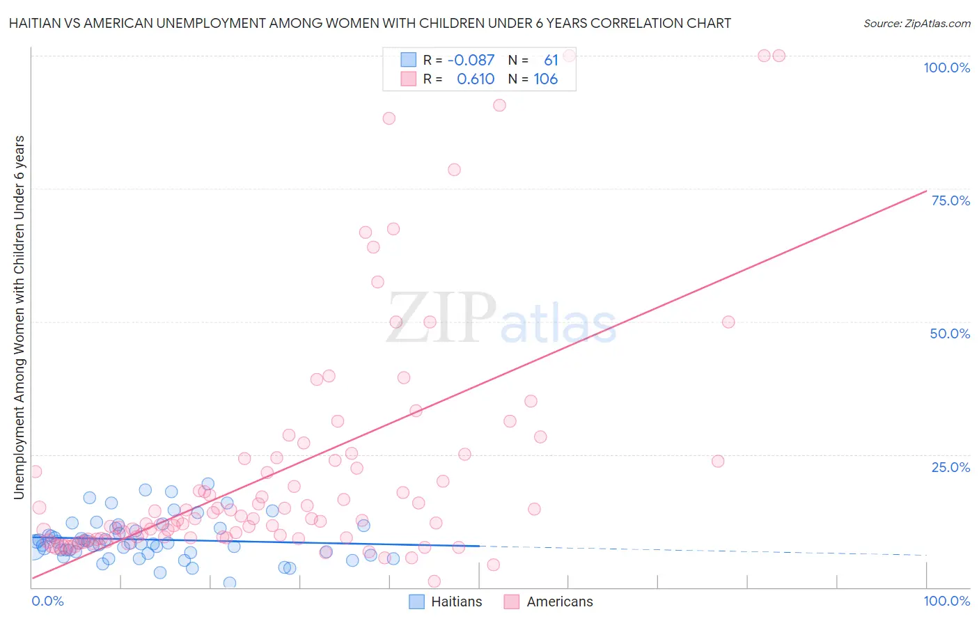 Haitian vs American Unemployment Among Women with Children Under 6 years