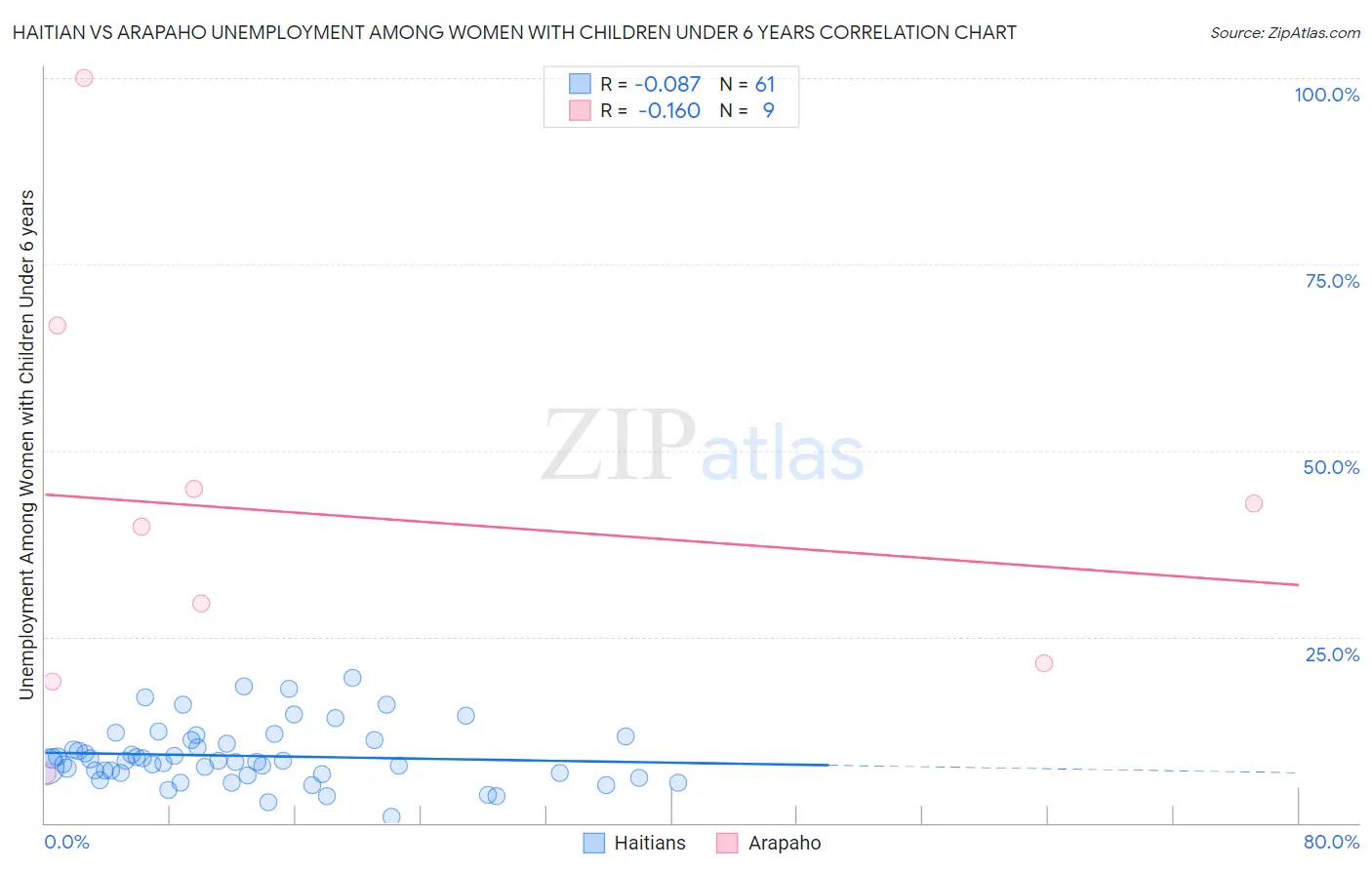 Haitian vs Arapaho Unemployment Among Women with Children Under 6 years