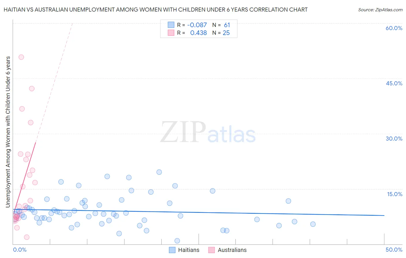 Haitian vs Australian Unemployment Among Women with Children Under 6 years