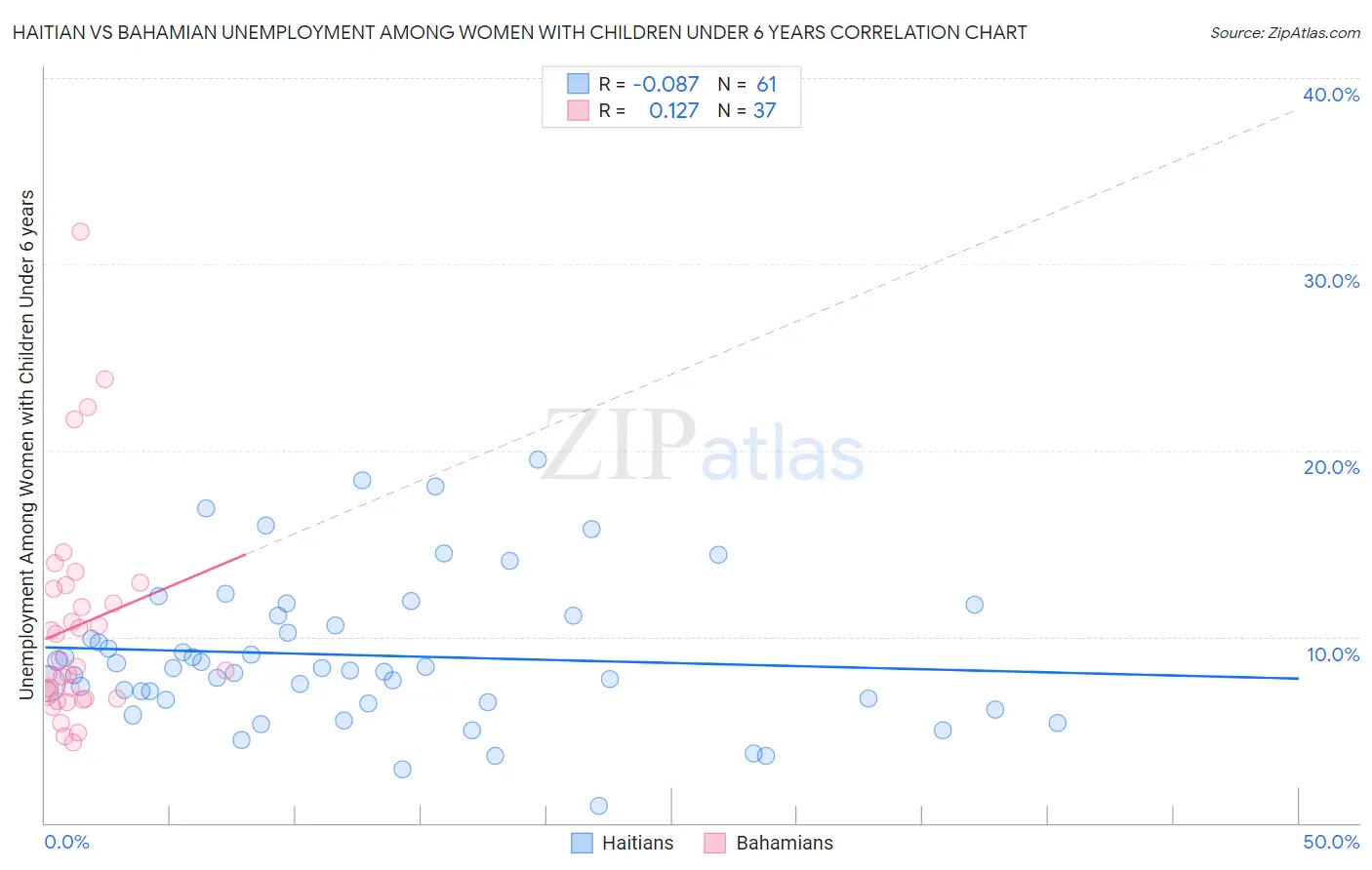 Haitian vs Bahamian Unemployment Among Women with Children Under 6 years