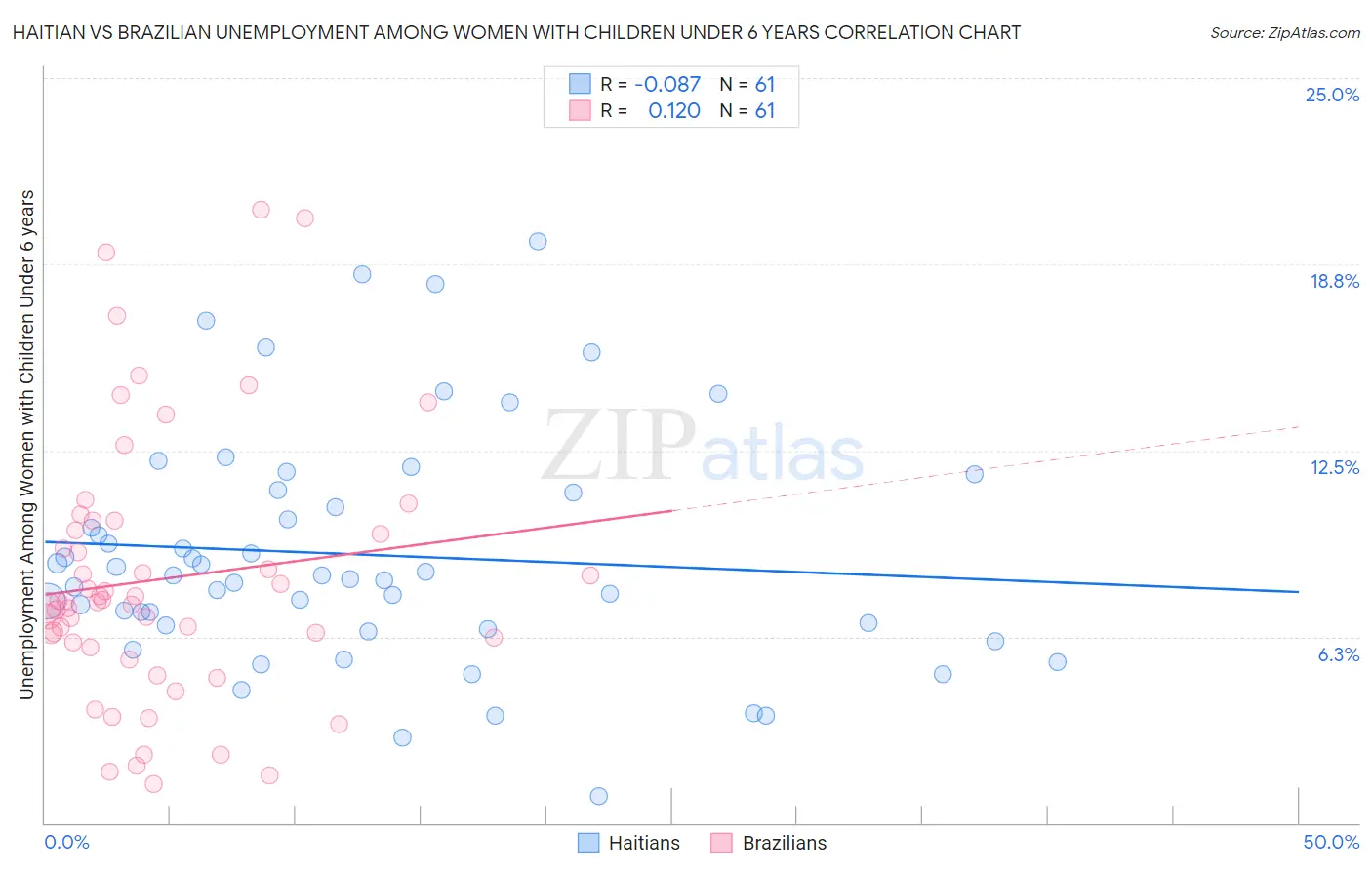 Haitian vs Brazilian Unemployment Among Women with Children Under 6 years