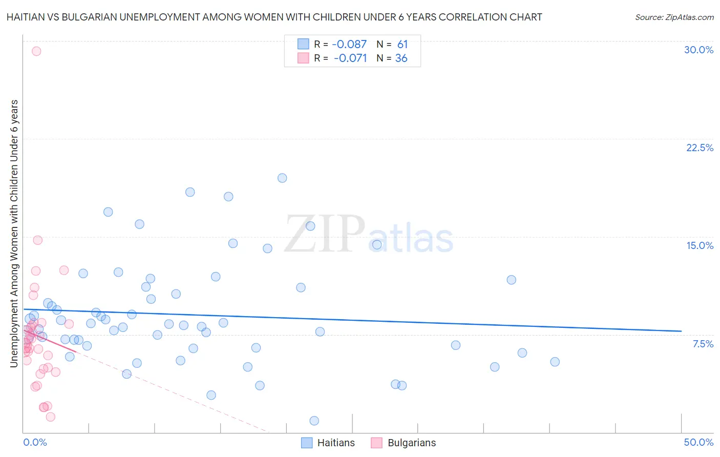 Haitian vs Bulgarian Unemployment Among Women with Children Under 6 years