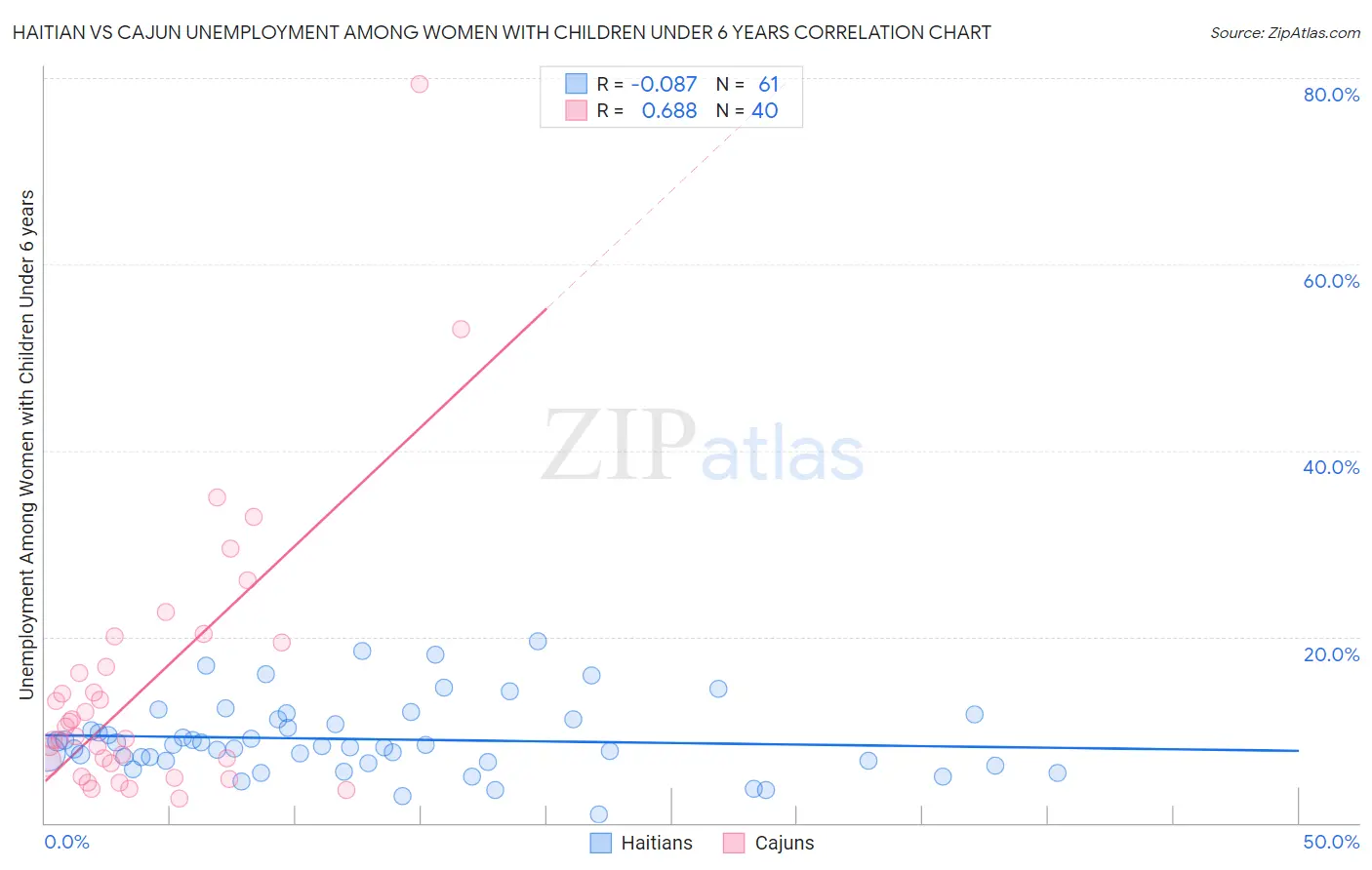 Haitian vs Cajun Unemployment Among Women with Children Under 6 years