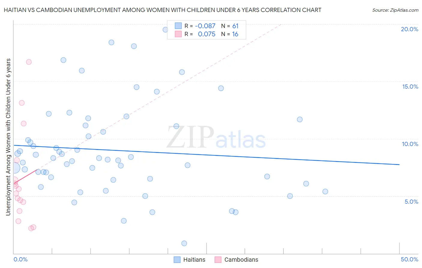 Haitian vs Cambodian Unemployment Among Women with Children Under 6 years