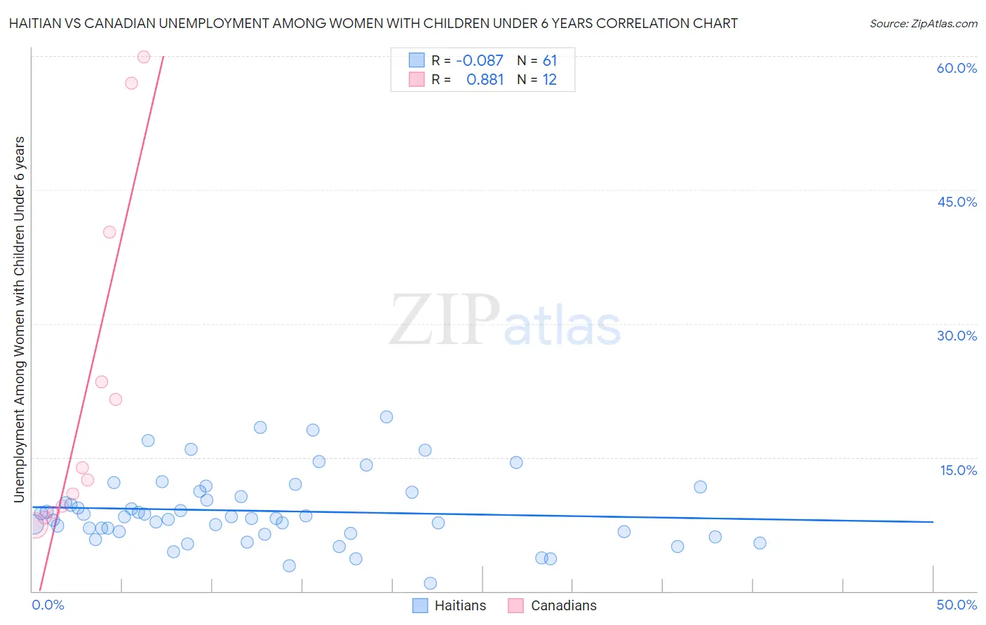 Haitian vs Canadian Unemployment Among Women with Children Under 6 years