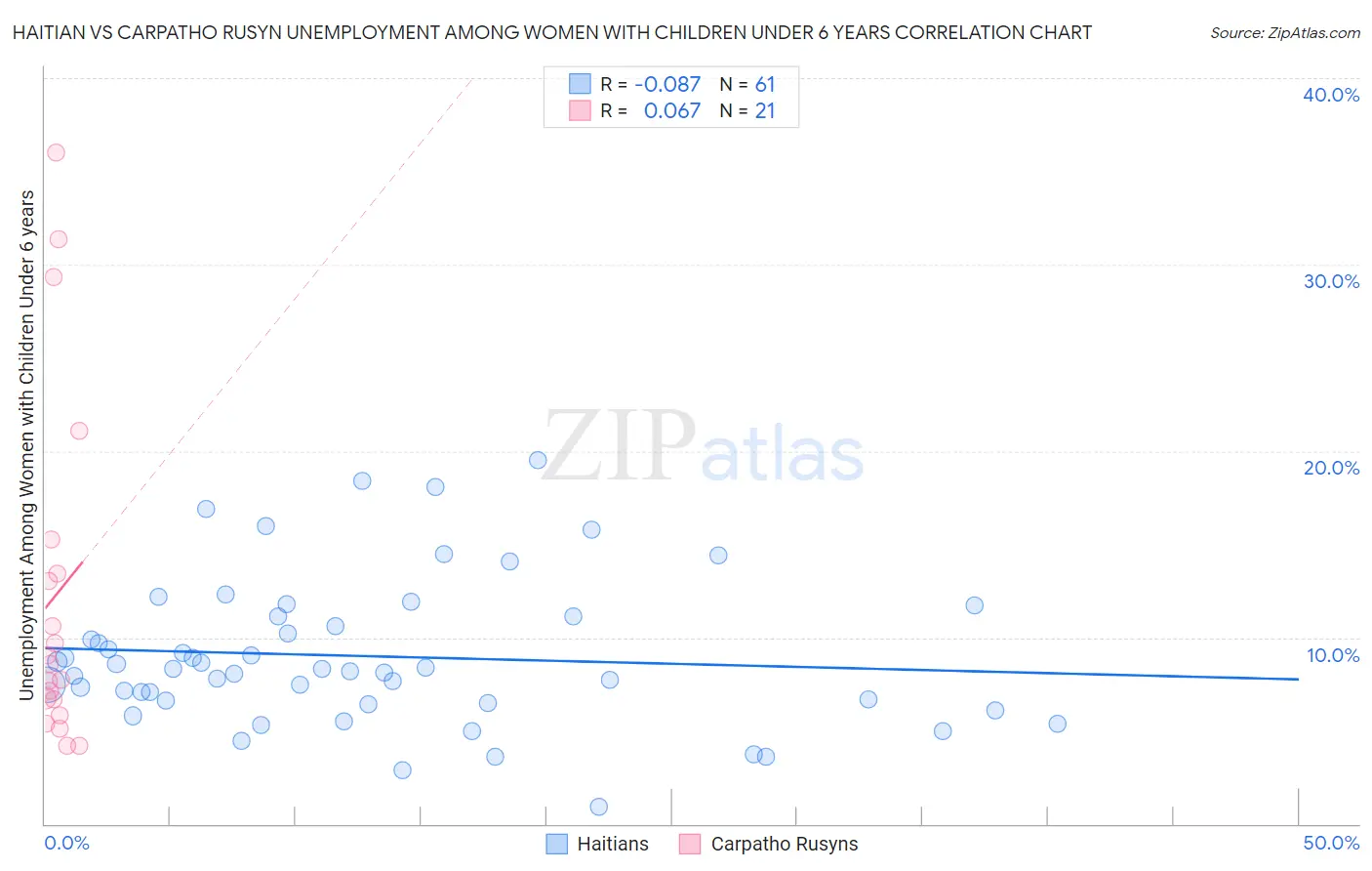 Haitian vs Carpatho Rusyn Unemployment Among Women with Children Under 6 years