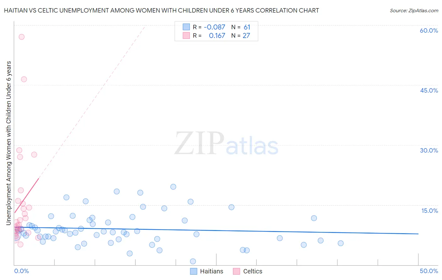 Haitian vs Celtic Unemployment Among Women with Children Under 6 years