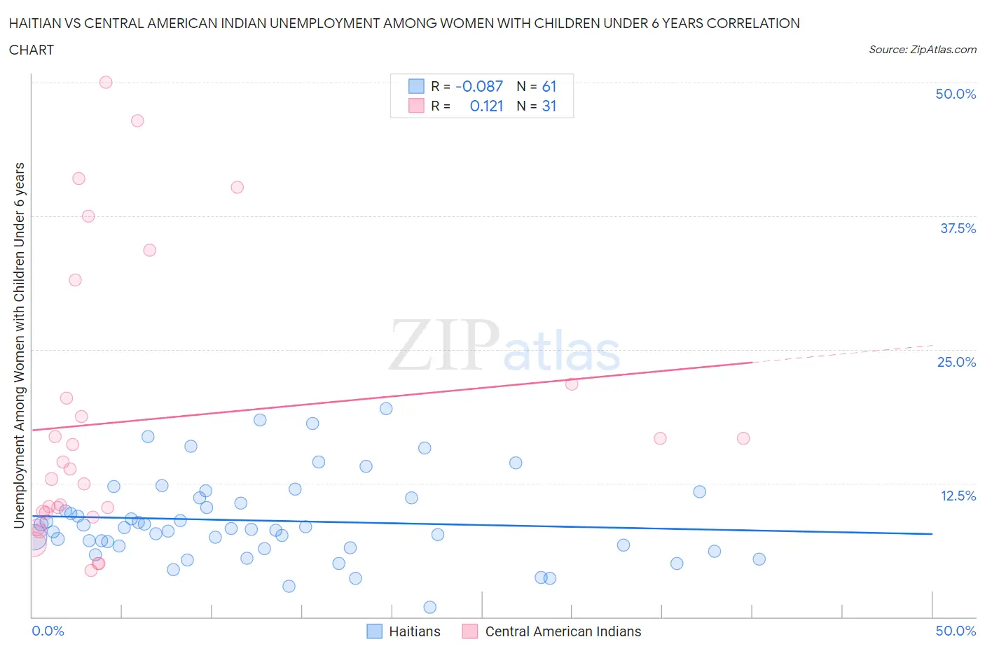 Haitian vs Central American Indian Unemployment Among Women with Children Under 6 years