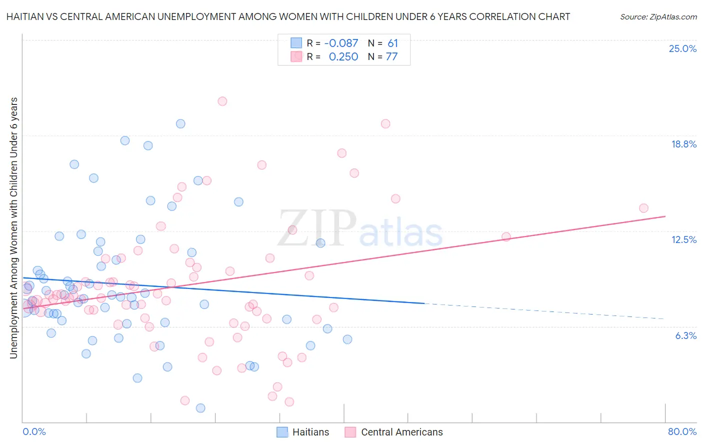 Haitian vs Central American Unemployment Among Women with Children Under 6 years