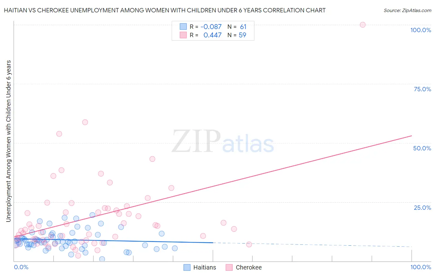 Haitian vs Cherokee Unemployment Among Women with Children Under 6 years