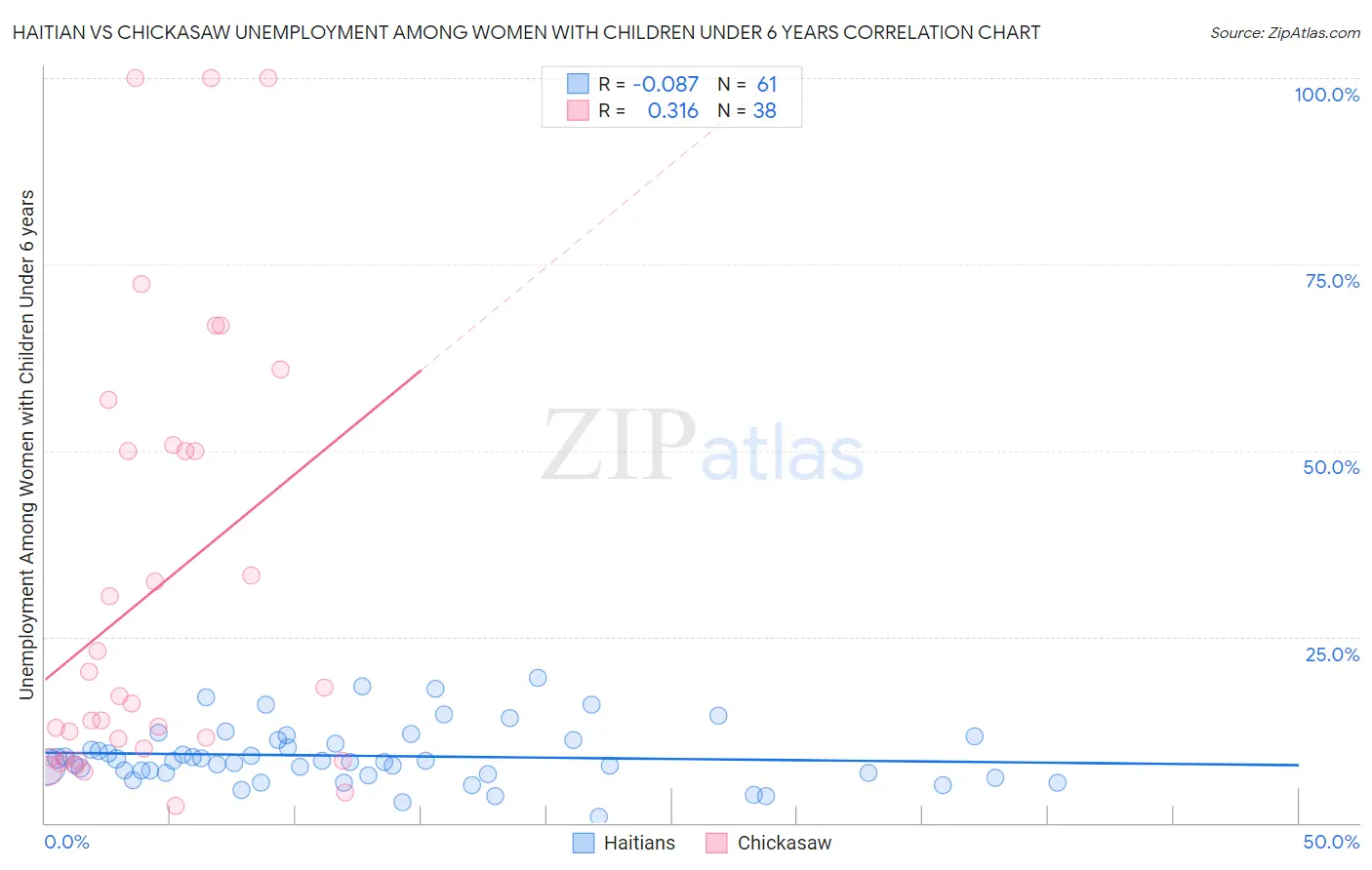 Haitian vs Chickasaw Unemployment Among Women with Children Under 6 years