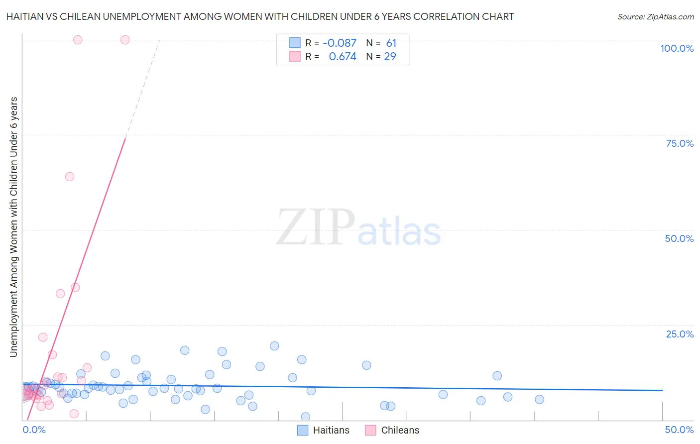 Haitian vs Chilean Unemployment Among Women with Children Under 6 years