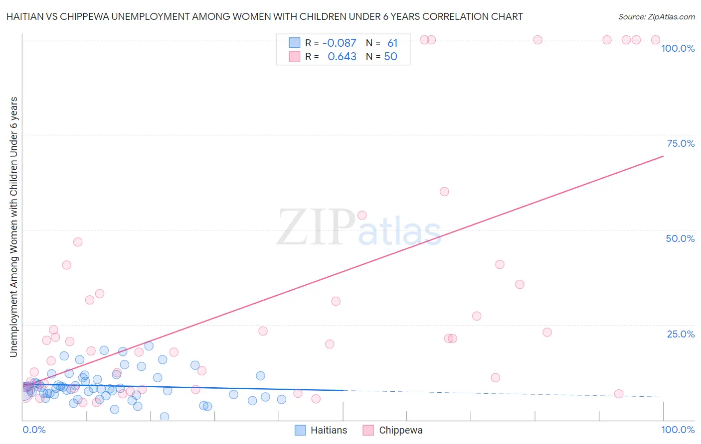 Haitian vs Chippewa Unemployment Among Women with Children Under 6 years