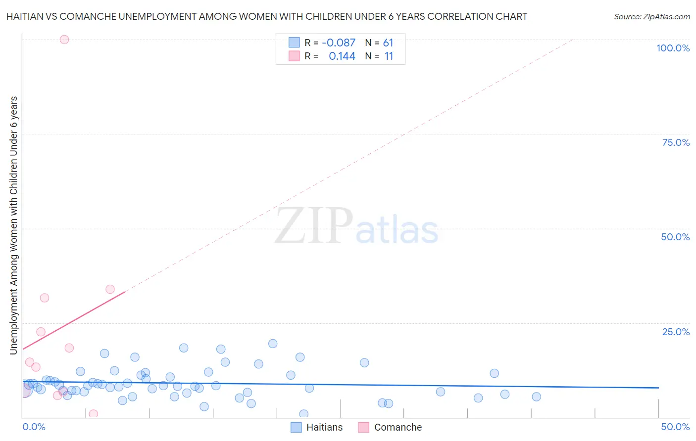 Haitian vs Comanche Unemployment Among Women with Children Under 6 years