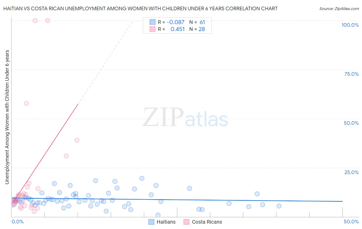 Haitian vs Costa Rican Unemployment Among Women with Children Under 6 years