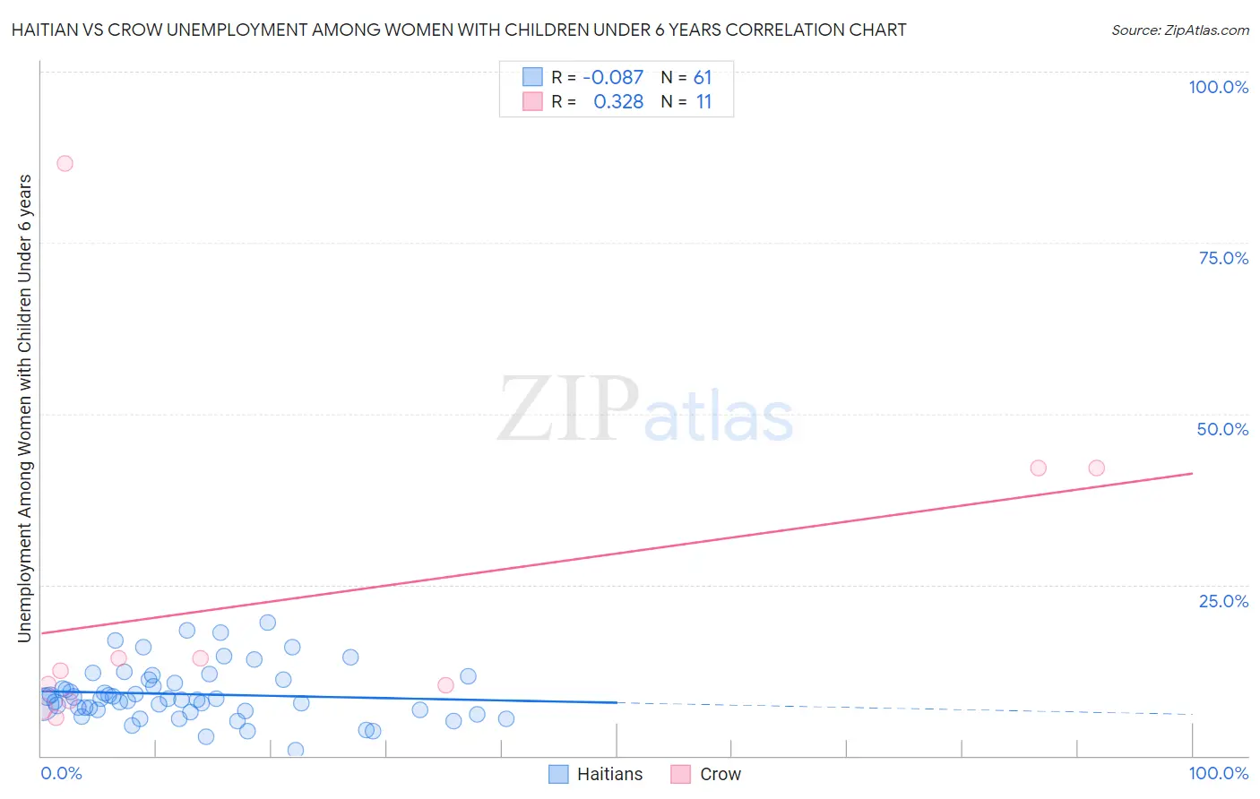 Haitian vs Crow Unemployment Among Women with Children Under 6 years