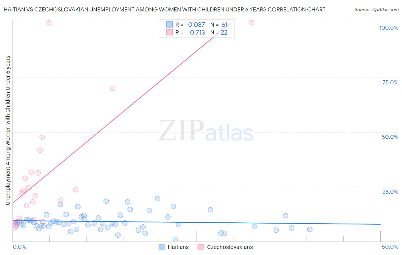 Haitian vs Czechoslovakian Unemployment Among Women with Children Under 6 years