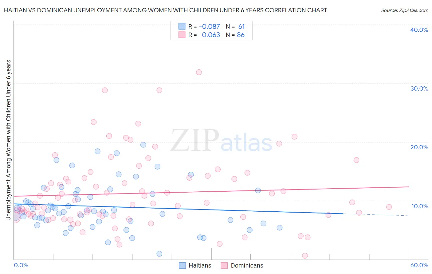 Haitian vs Dominican Unemployment Among Women with Children Under 6 years