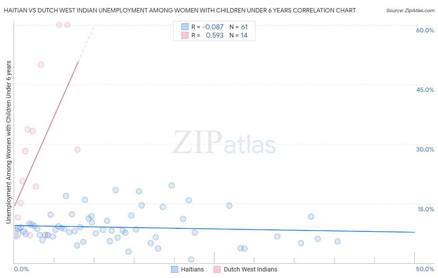 Haitian vs Dutch West Indian Unemployment Among Women with Children Under 6 years