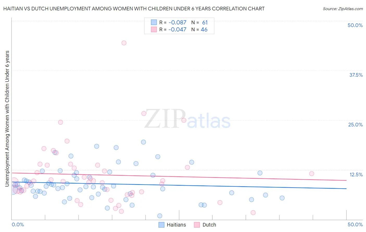 Haitian vs Dutch Unemployment Among Women with Children Under 6 years