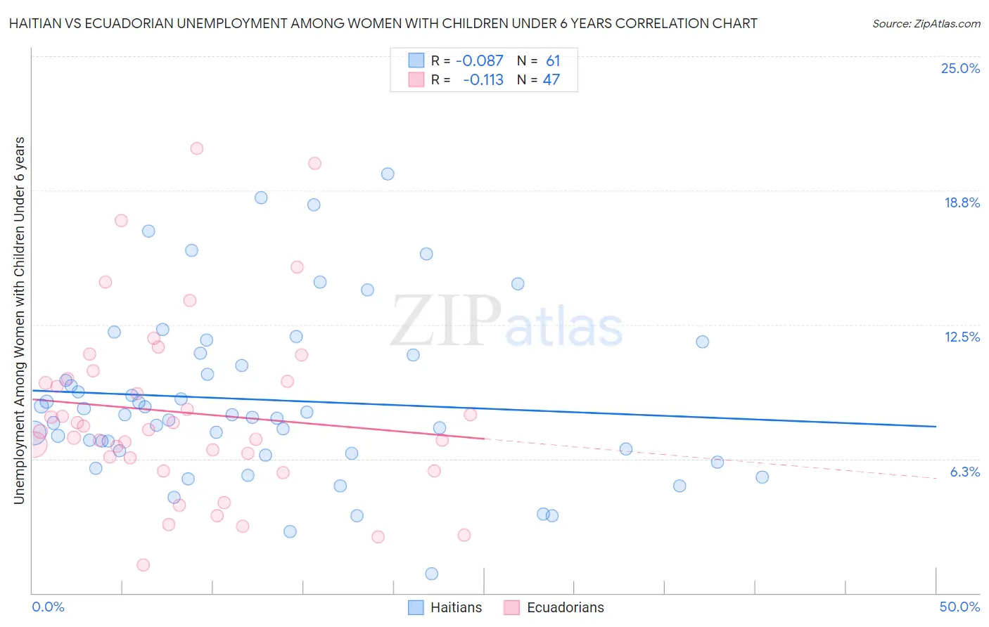 Haitian vs Ecuadorian Unemployment Among Women with Children Under 6 years