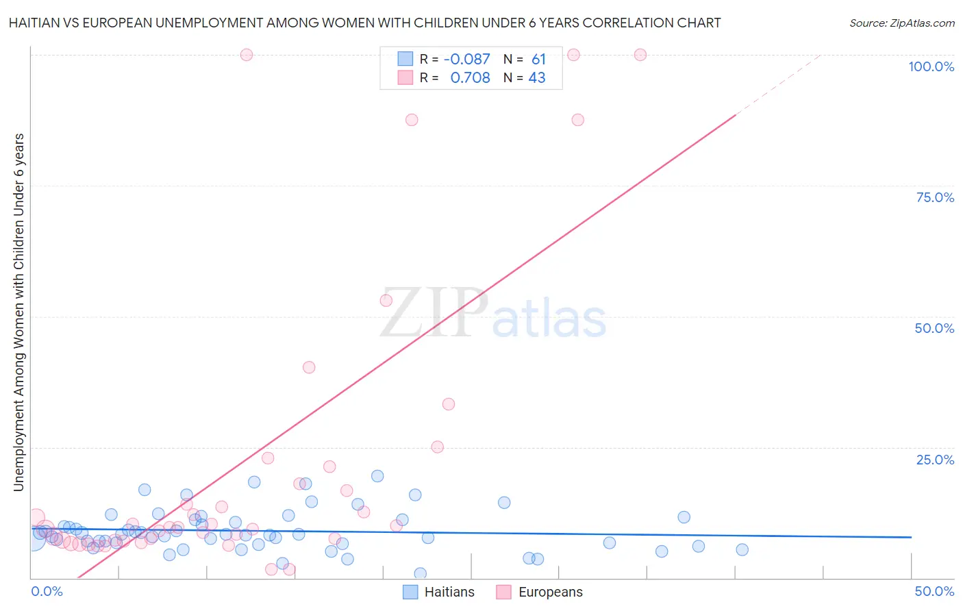 Haitian vs European Unemployment Among Women with Children Under 6 years