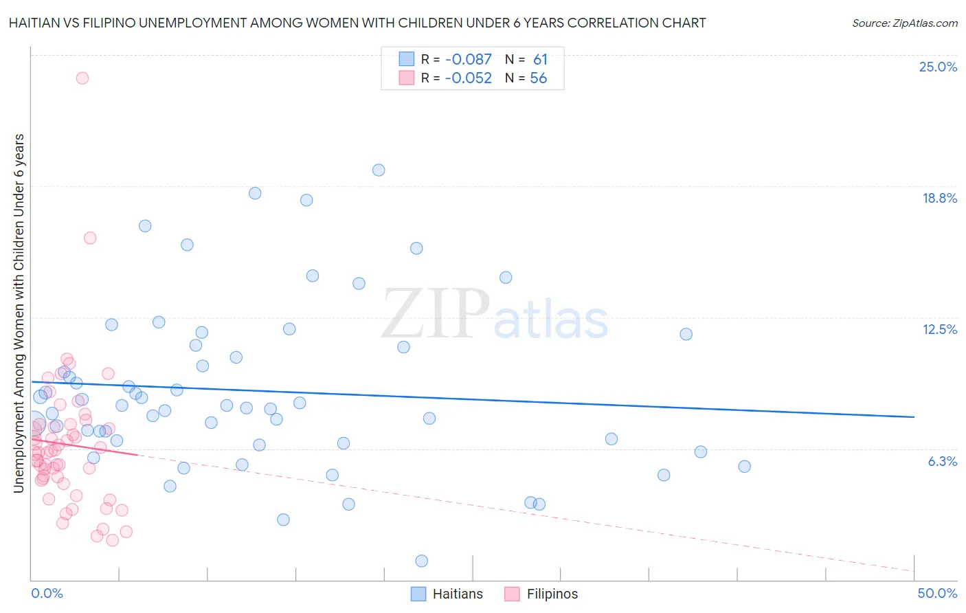 Haitian vs Filipino Unemployment Among Women with Children Under 6 years