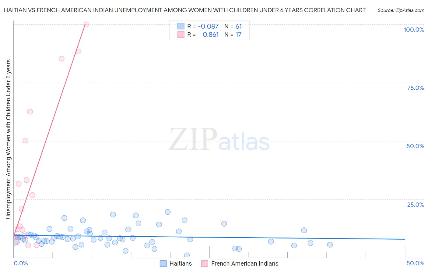 Haitian vs French American Indian Unemployment Among Women with Children Under 6 years