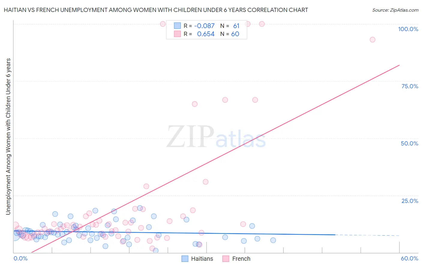 Haitian vs French Unemployment Among Women with Children Under 6 years