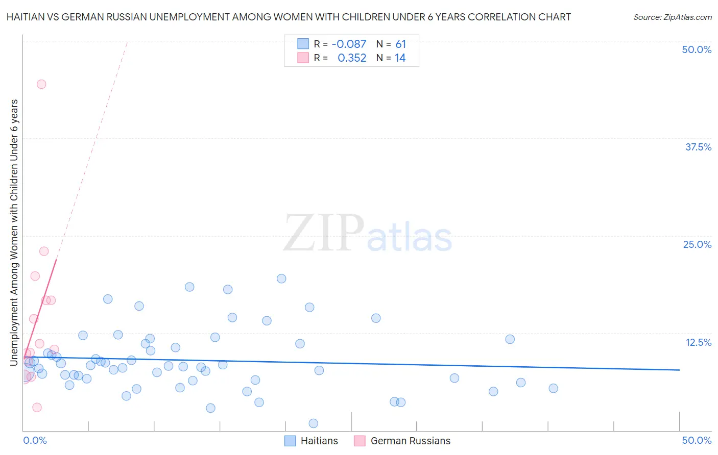 Haitian vs German Russian Unemployment Among Women with Children Under 6 years