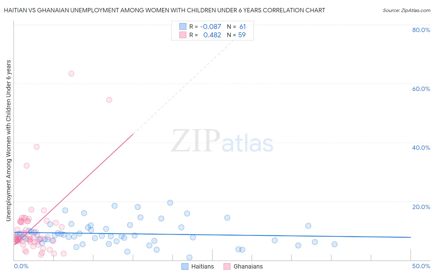 Haitian vs Ghanaian Unemployment Among Women with Children Under 6 years