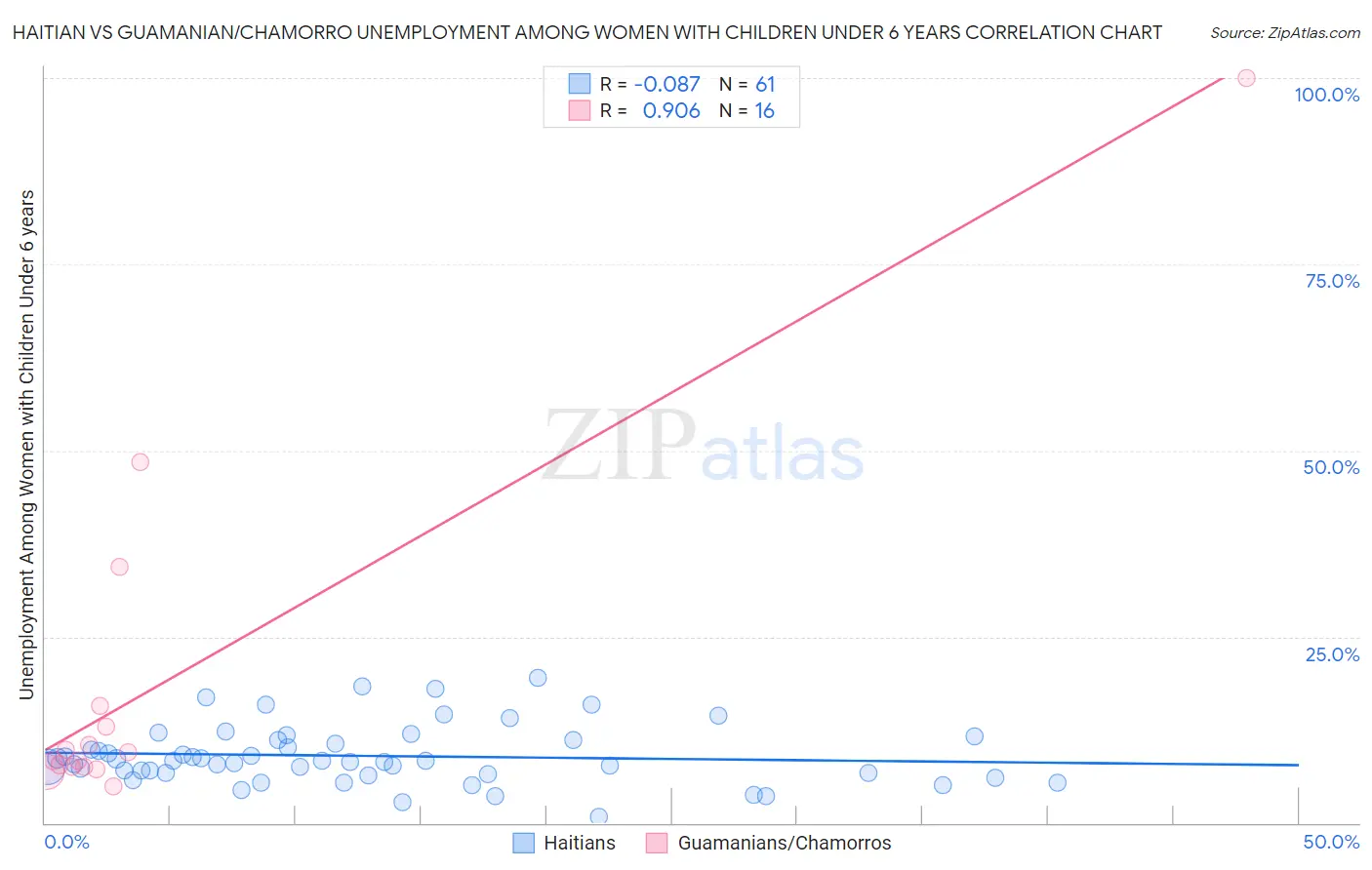 Haitian vs Guamanian/Chamorro Unemployment Among Women with Children Under 6 years