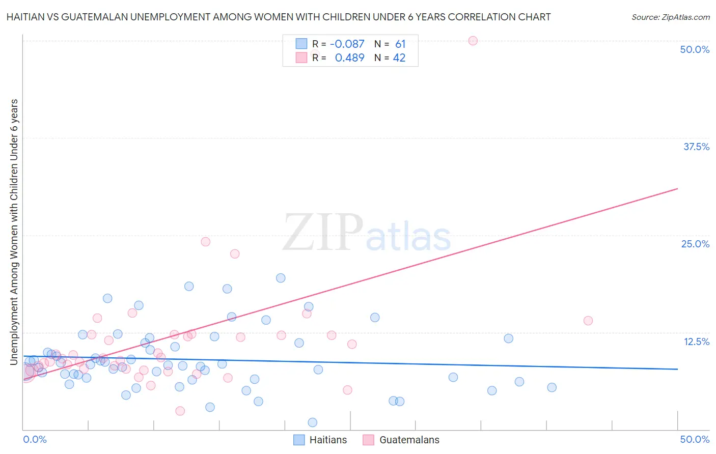 Haitian vs Guatemalan Unemployment Among Women with Children Under 6 years