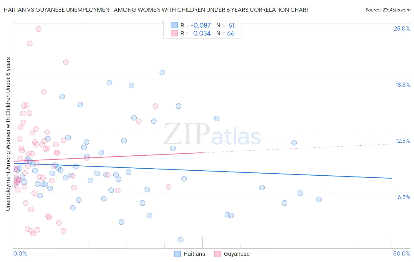 Haitian vs Guyanese Unemployment Among Women with Children Under 6 years