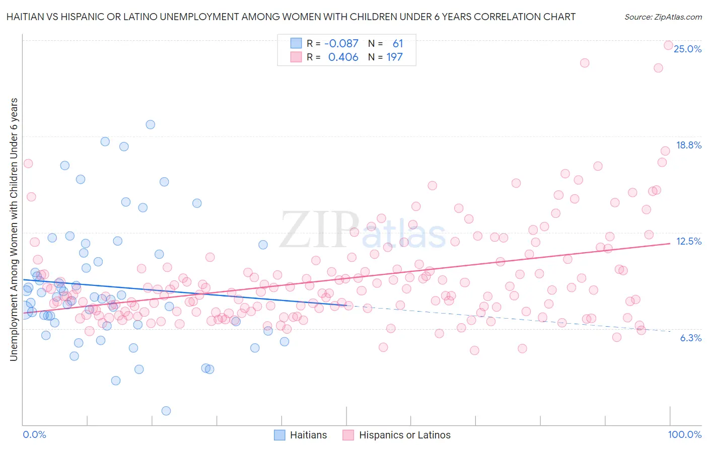 Haitian vs Hispanic or Latino Unemployment Among Women with Children Under 6 years