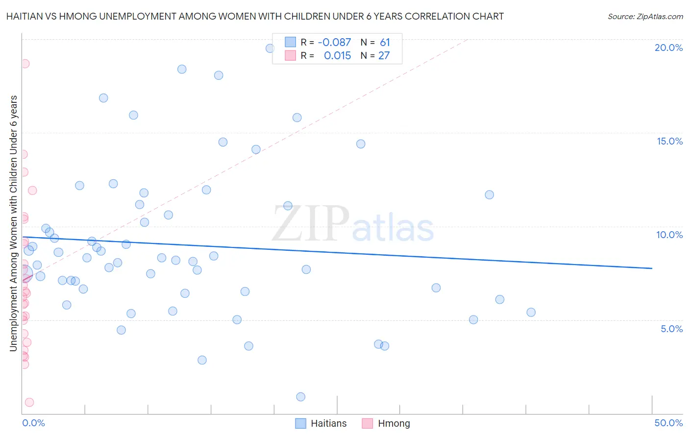 Haitian vs Hmong Unemployment Among Women with Children Under 6 years