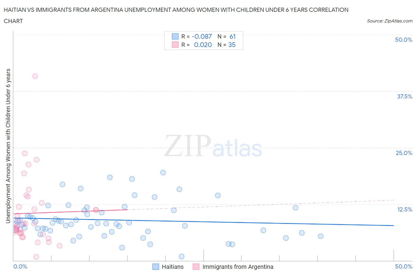 Haitian vs Immigrants from Argentina Unemployment Among Women with Children Under 6 years