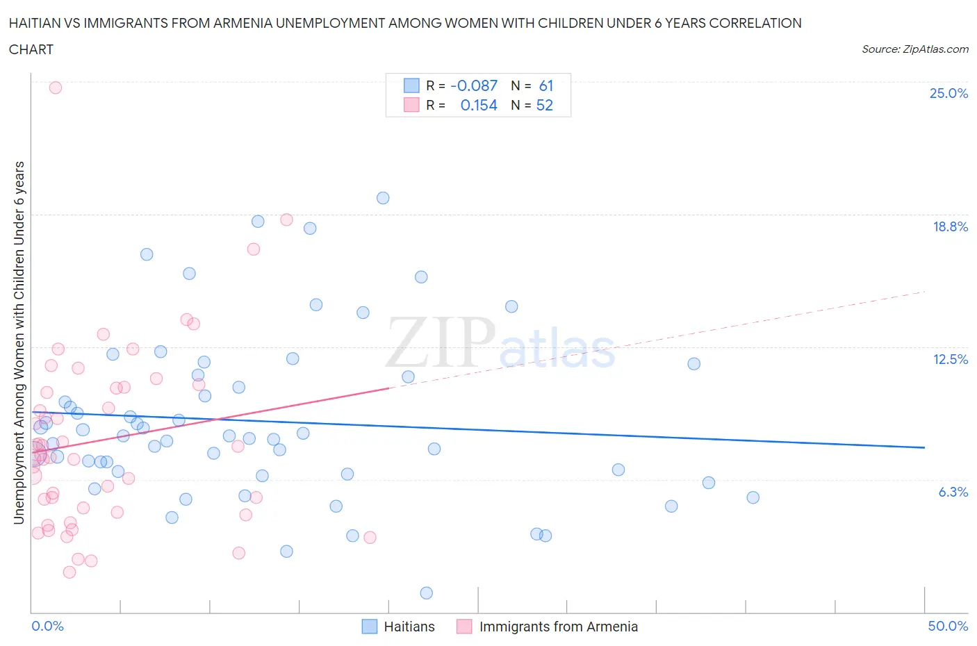 Haitian vs Immigrants from Armenia Unemployment Among Women with Children Under 6 years