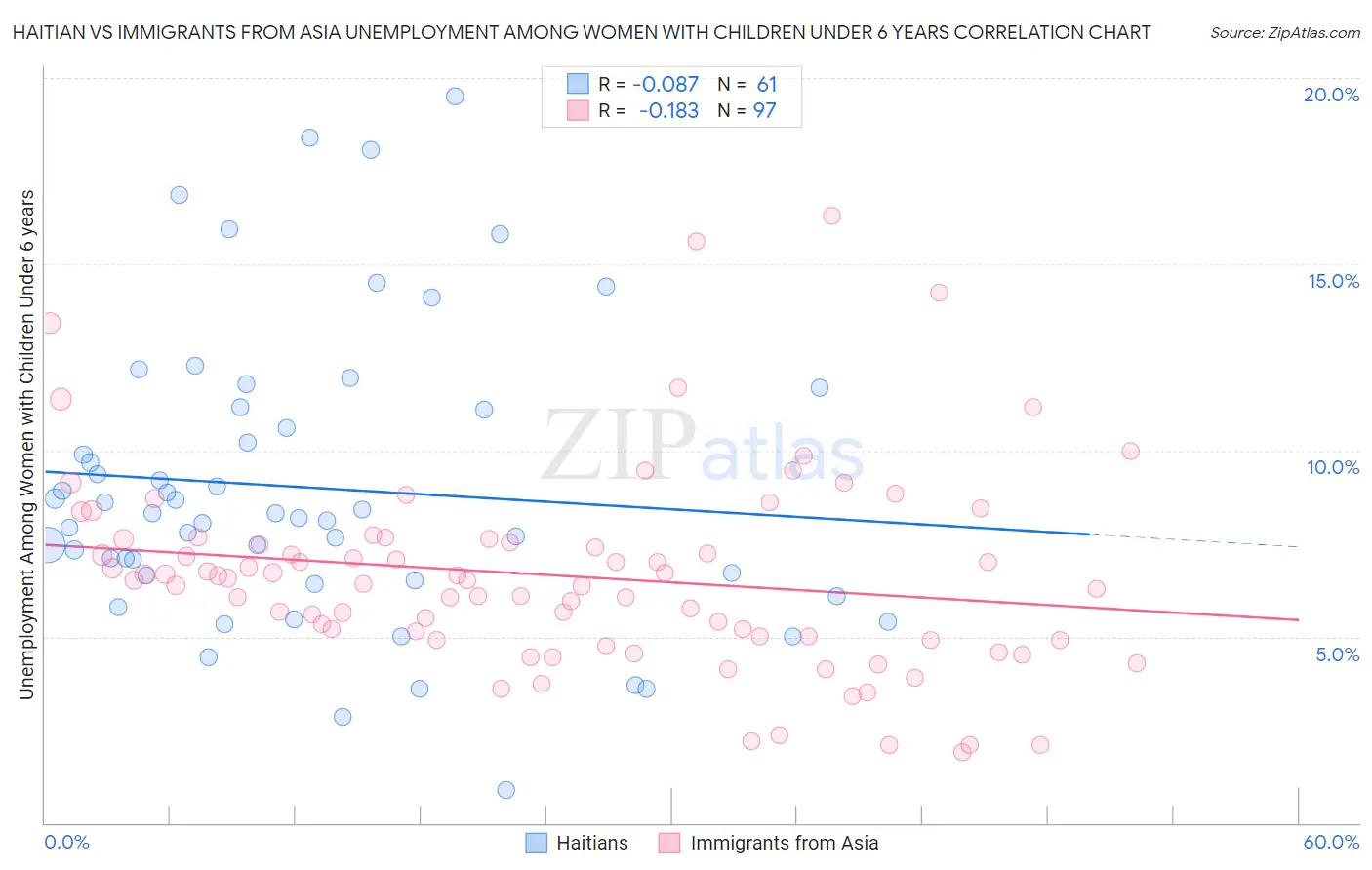 Haitian vs Immigrants from Asia Unemployment Among Women with Children Under 6 years