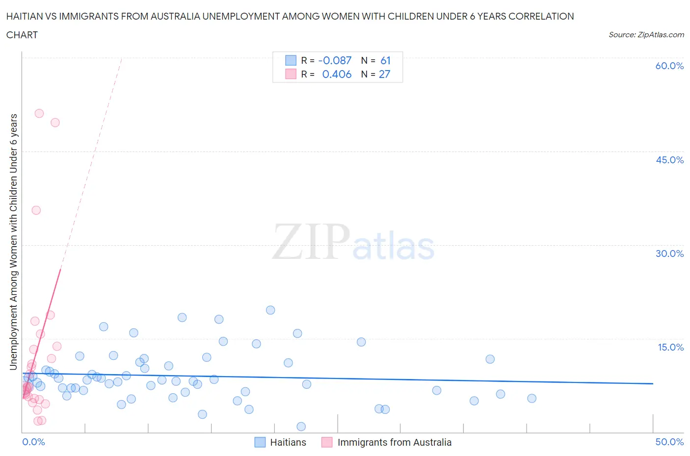 Haitian vs Immigrants from Australia Unemployment Among Women with Children Under 6 years