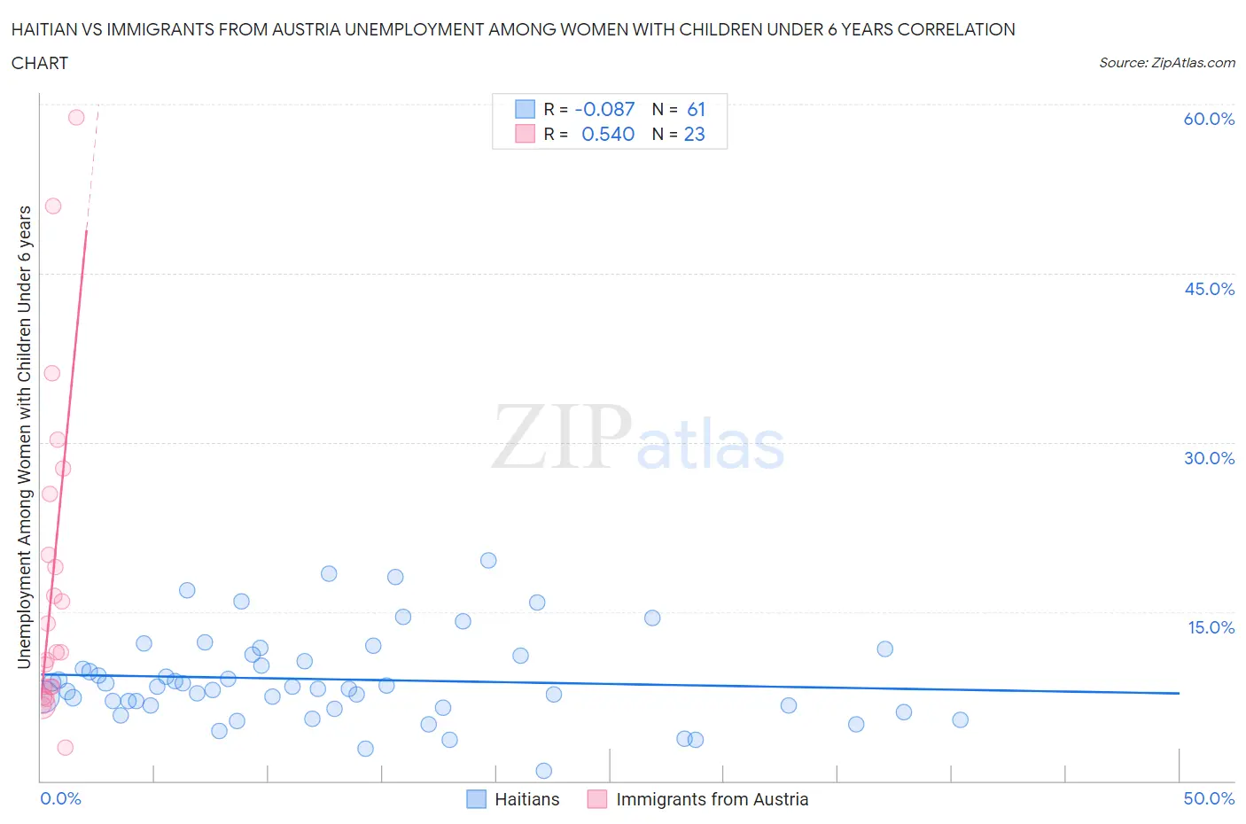 Haitian vs Immigrants from Austria Unemployment Among Women with Children Under 6 years