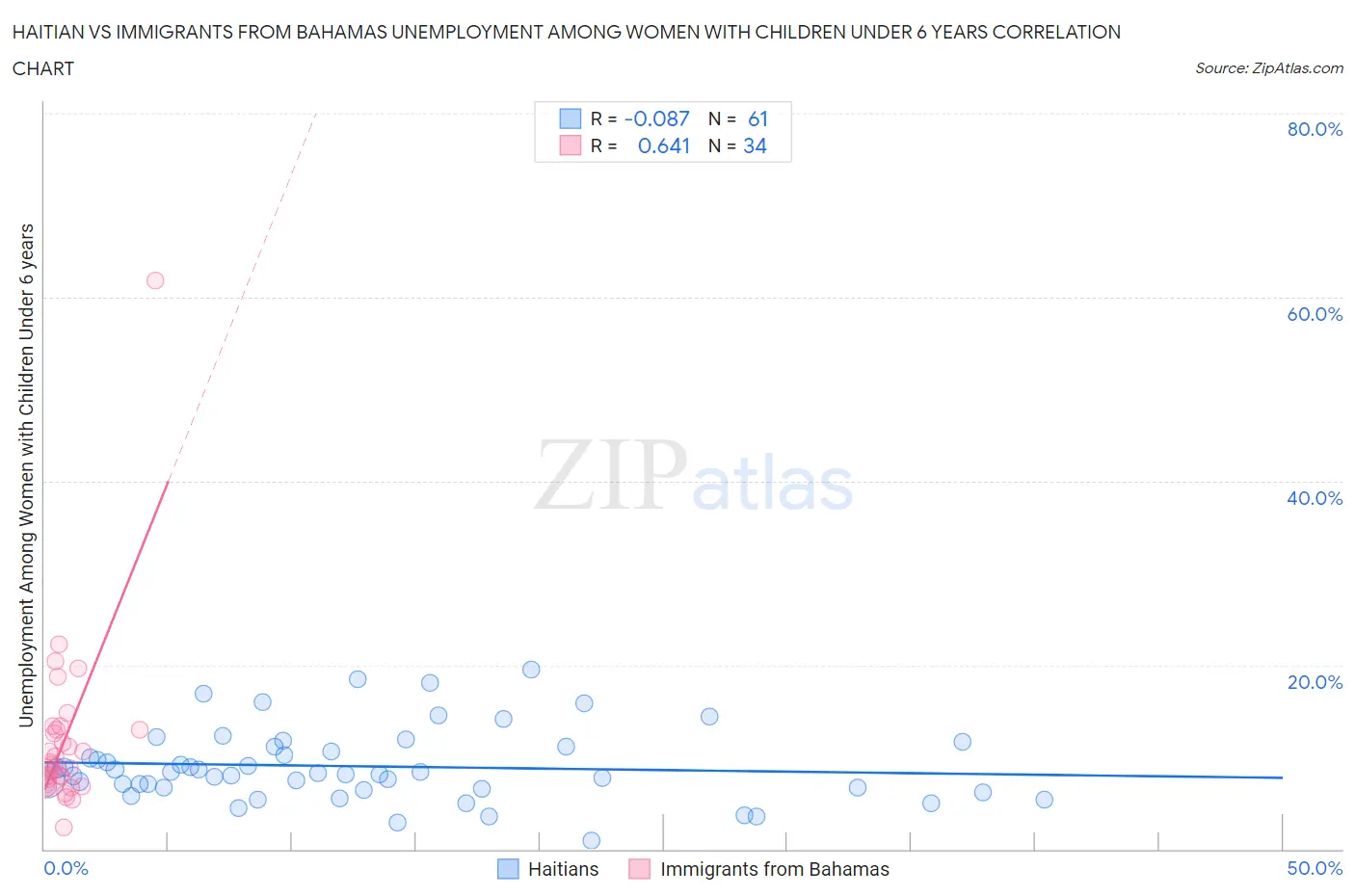 Haitian vs Immigrants from Bahamas Unemployment Among Women with Children Under 6 years