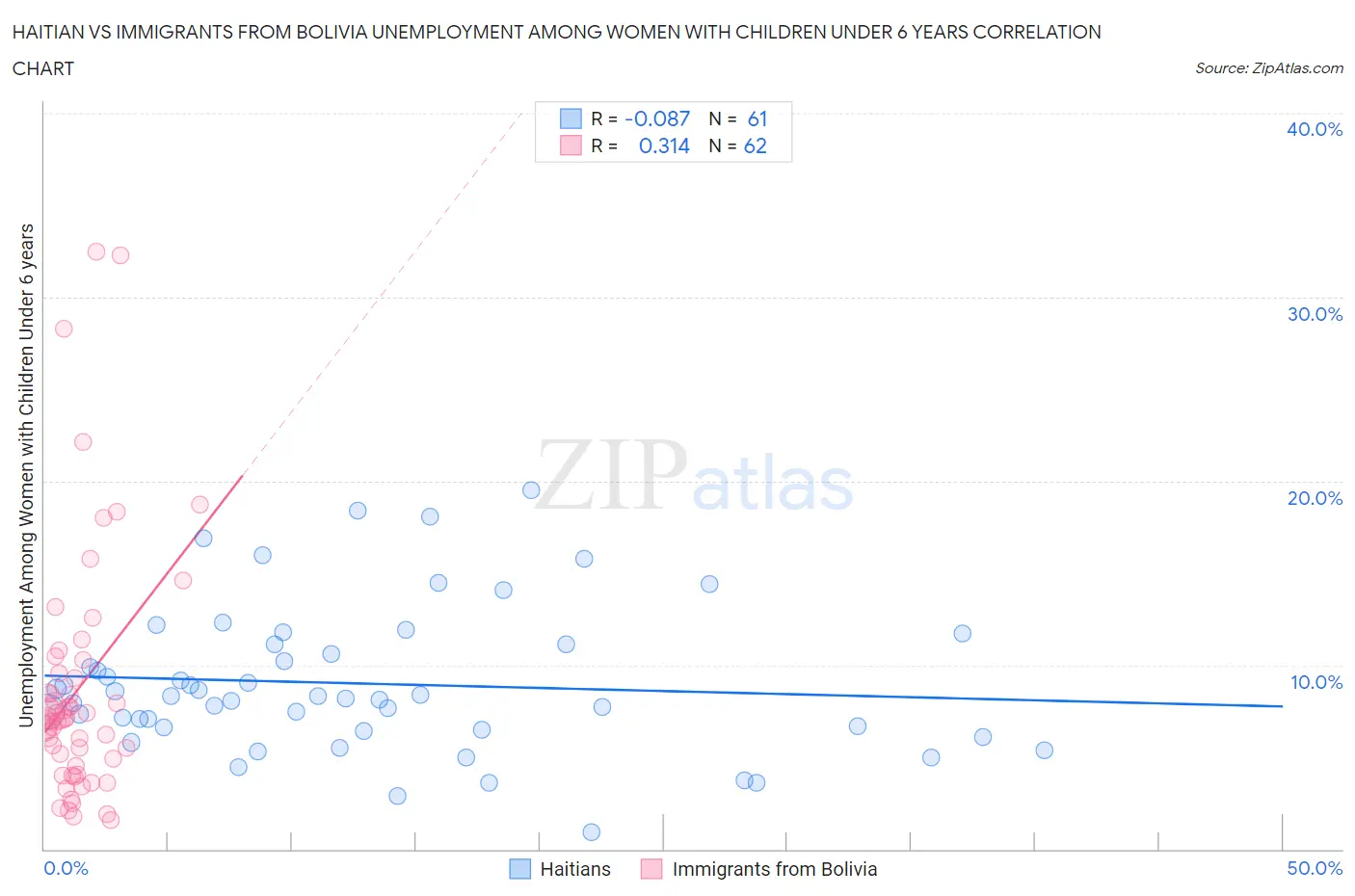 Haitian vs Immigrants from Bolivia Unemployment Among Women with Children Under 6 years